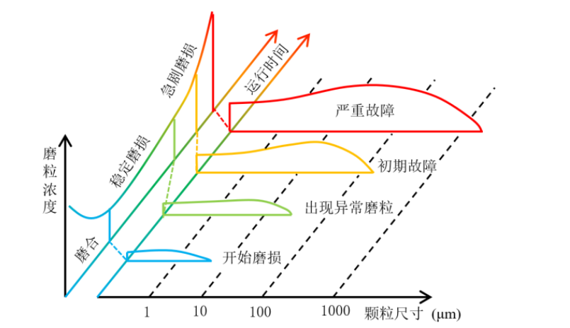 機(jī)械磨損顆粒的產(chǎn)生過程