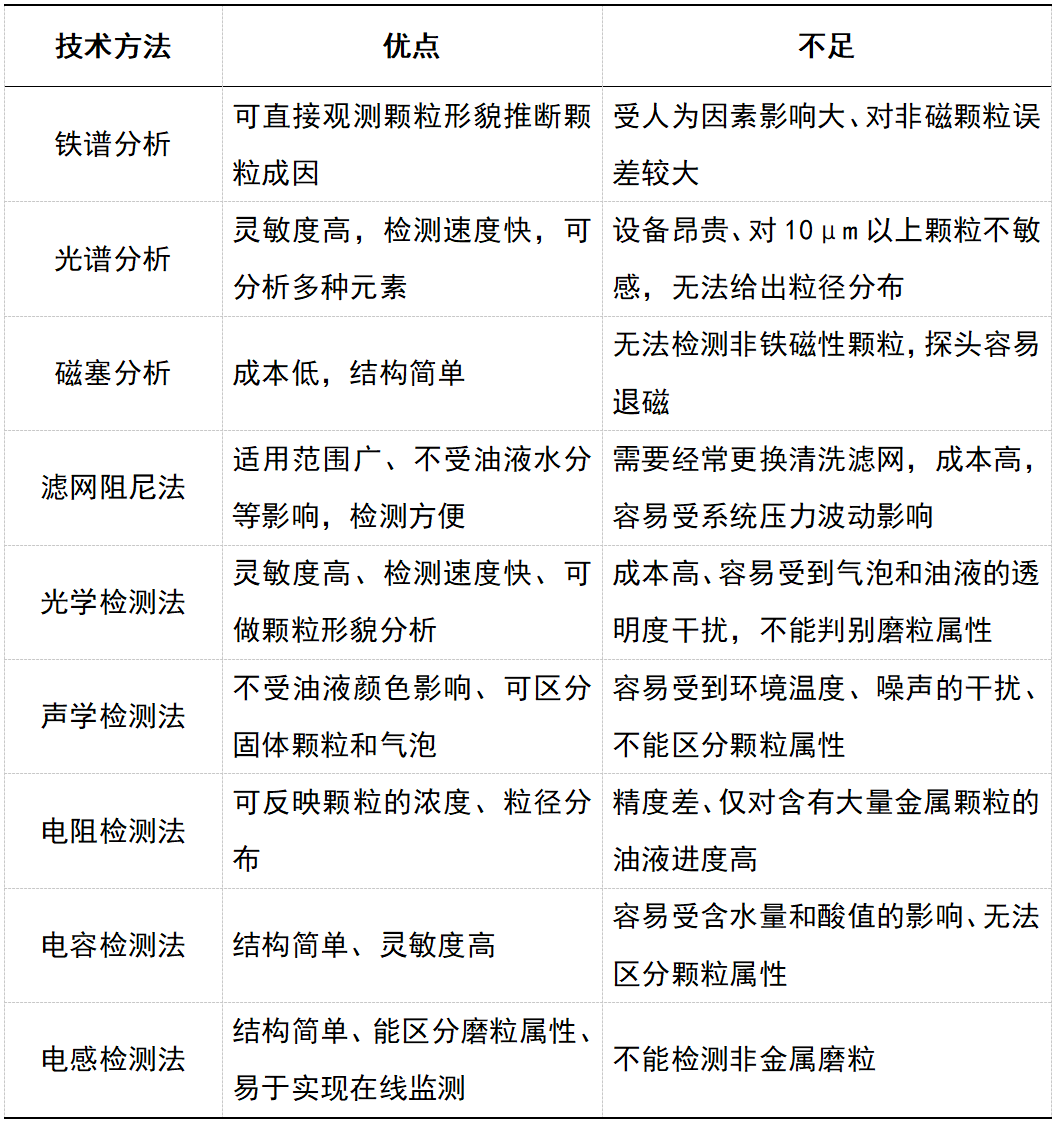 油液顆粒污染物檢測方法的特點(diǎn)