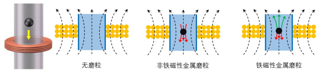 電感線圈傳感器及磨粒檢測機(jī)理