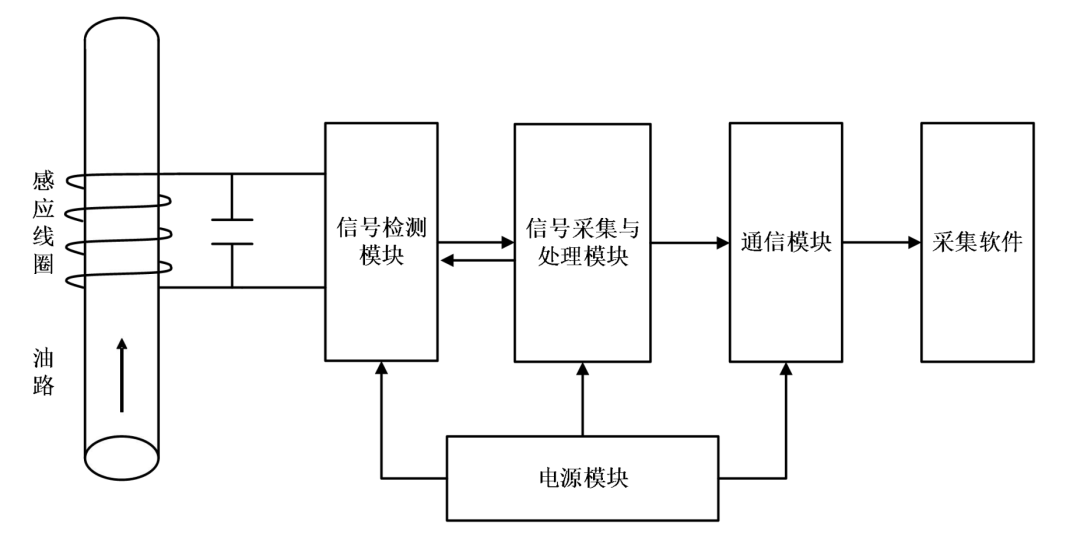 油液傳感器系統(tǒng)模塊圖