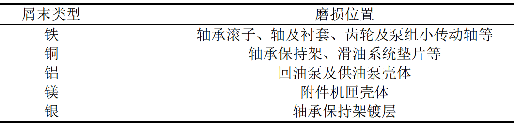 屑末類型與磨損位置之間的關系