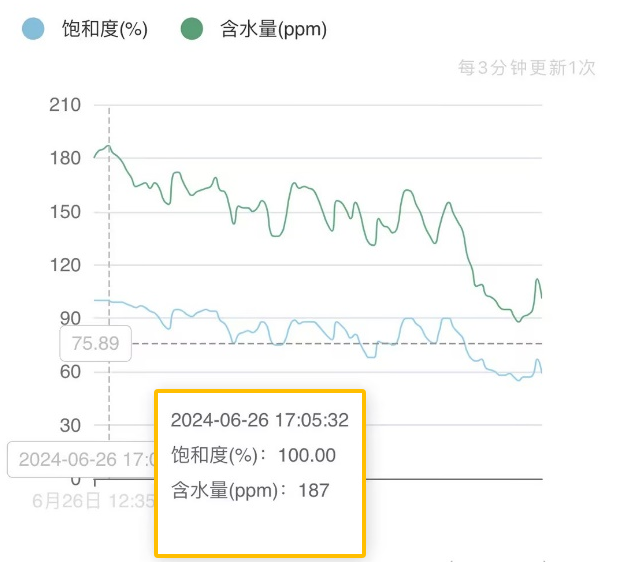 高壓液壓站：脫水前 油液云平臺數(shù)據(jù)