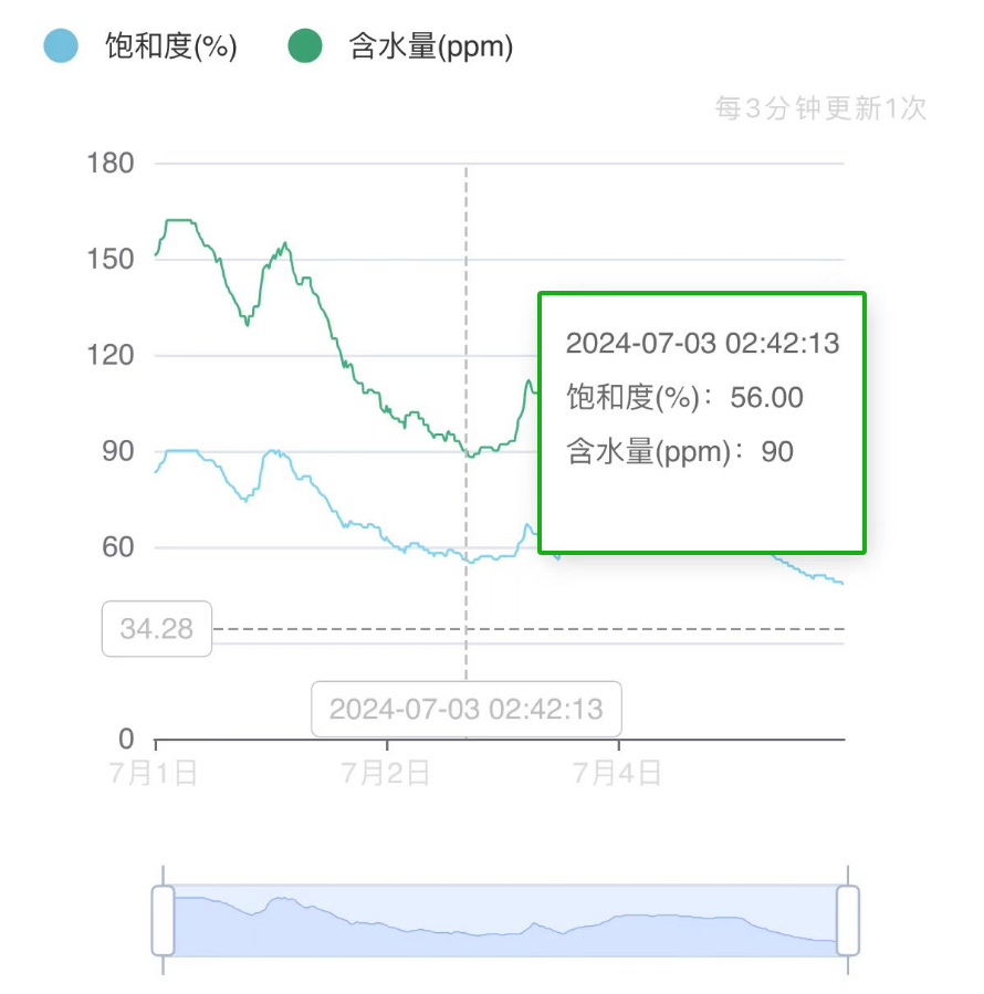 高壓液壓站：脫水后 油液云平臺數(shù)據(jù)