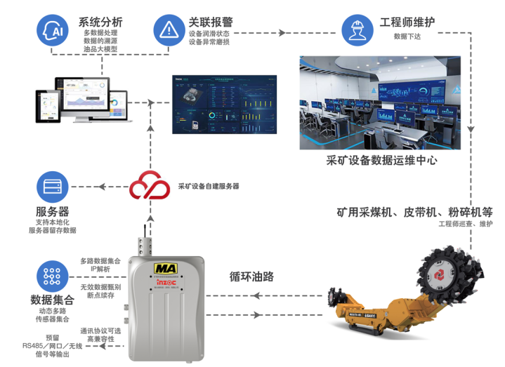 物聯網在線油液監測云平臺